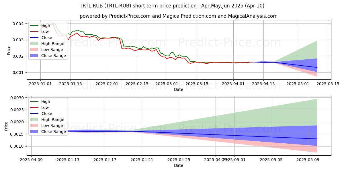 Максимальный и минимальный краткосрочный прогноз цены TurtleCoin RUB для Apr,May,Jun 2025