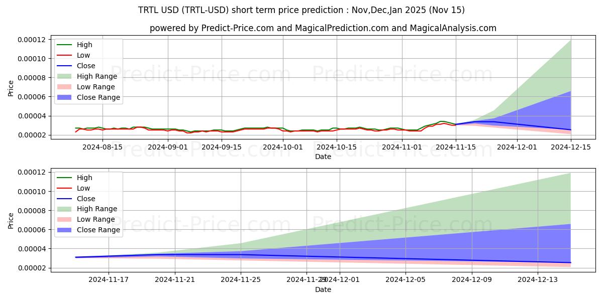 Previsione del prezzo massimo e minimo a breve termine per TurtleCoin
