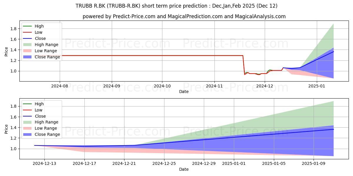 Maximum and minimum THAI RUBBER LATEX GROUP PUBLIC  short-term price forecast for Jan,Feb,Mar 2025