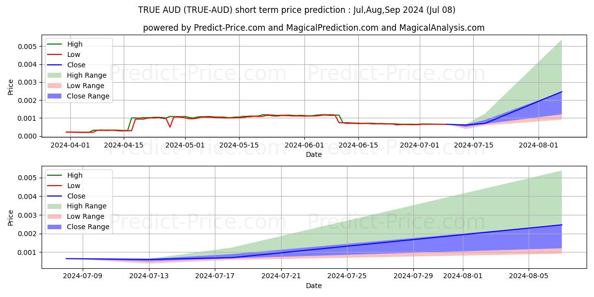 حداکثر و حداقل پیش‌بینی قیمت کوتاه مدت TrueChain AUD برای Jul,Aug,Sep 2024