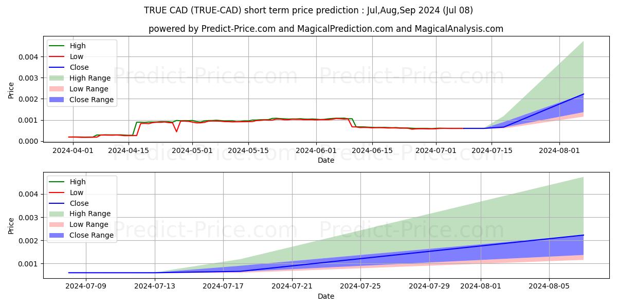Maksimale og minimale prisforudsigelser på kort sigt for TrueChain CAD