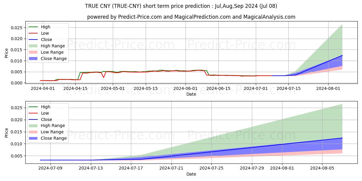 Maksimale og minimale prisforudsigelser på kort sigt for TrueChain CNY