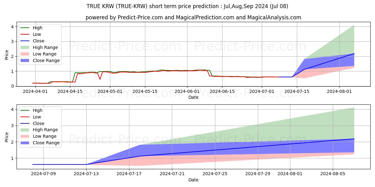 Prévision du prix à court terme maximum et minimum pour TrueChain KRW