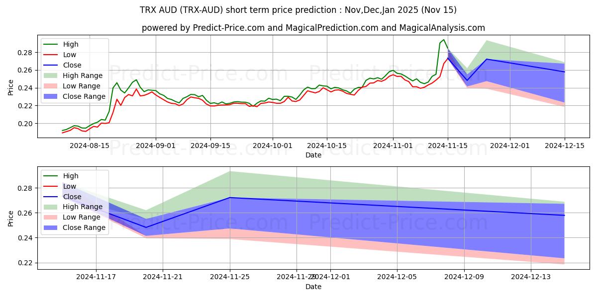 TRON AUD kısa vadeli fiyat tahmini için maksimum ve minimum