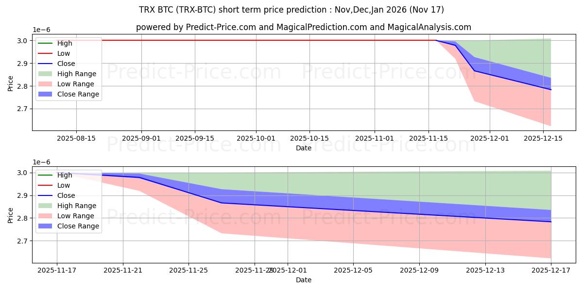 حداکثر و حداقل پیش‌بینی قیمت کوتاه مدت TRON BTC برای Dec,Jan,Feb 2026
