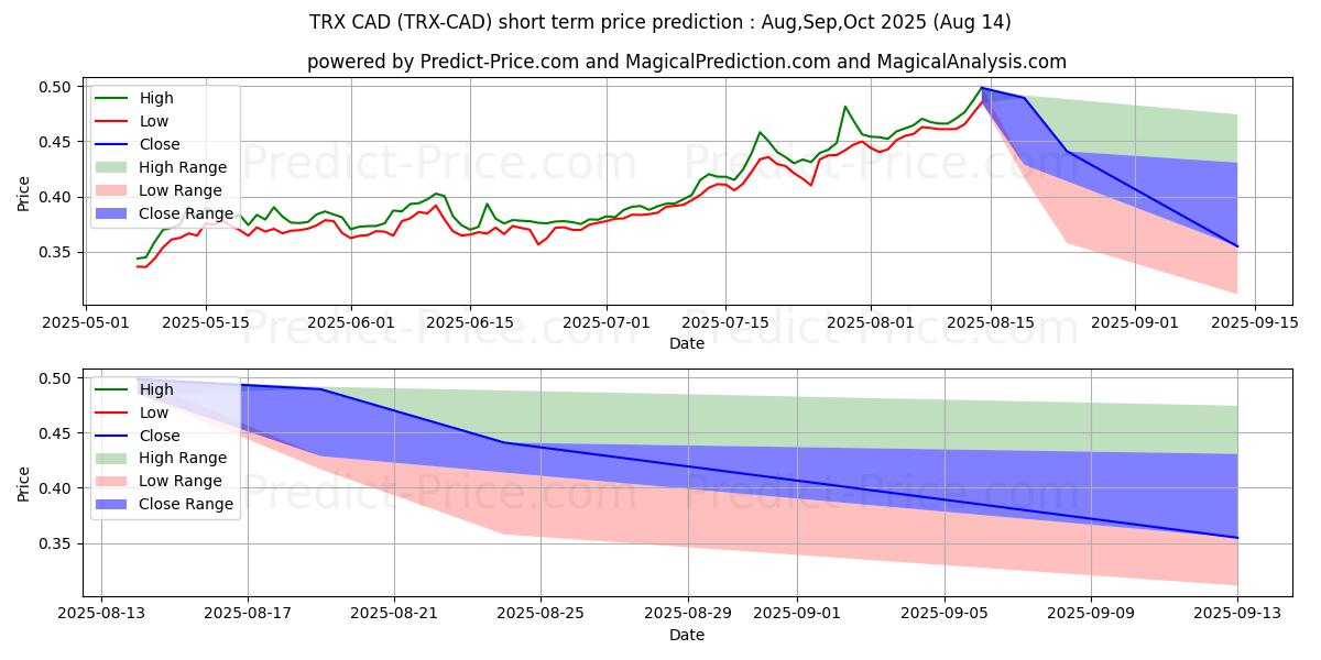 Prévision du prix à court terme maximum et minimum pour TRON CAD
