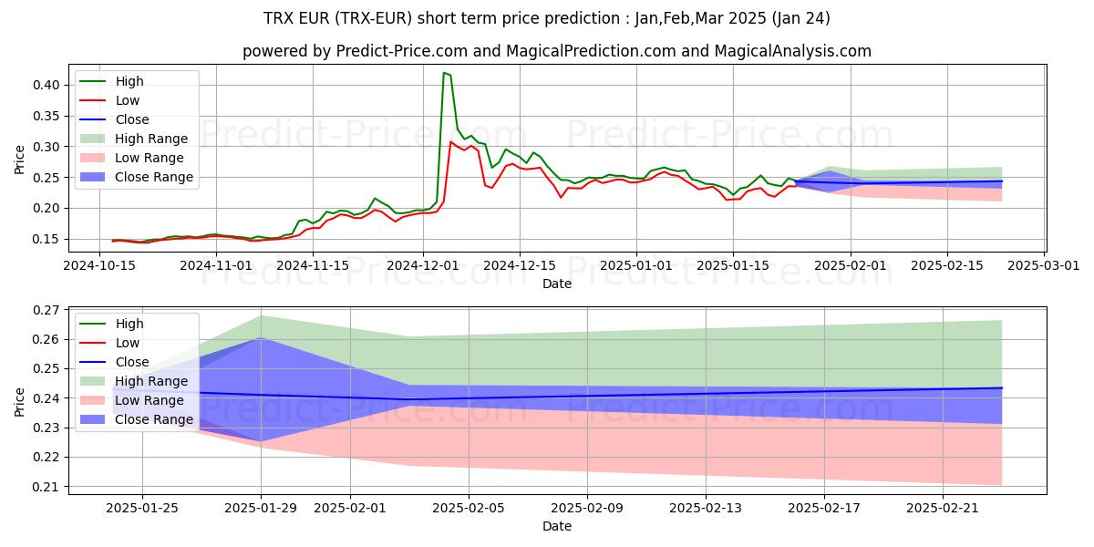 Maximale en minimale TRON EUR korte termijn prijsvoorspelling voor Feb,Mar,Apr 2025