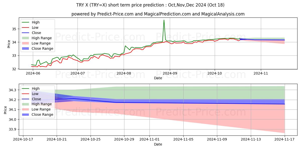 Maximum and minimum USD/TRY short-term price forecast for Nov,Dec,Jan 2025