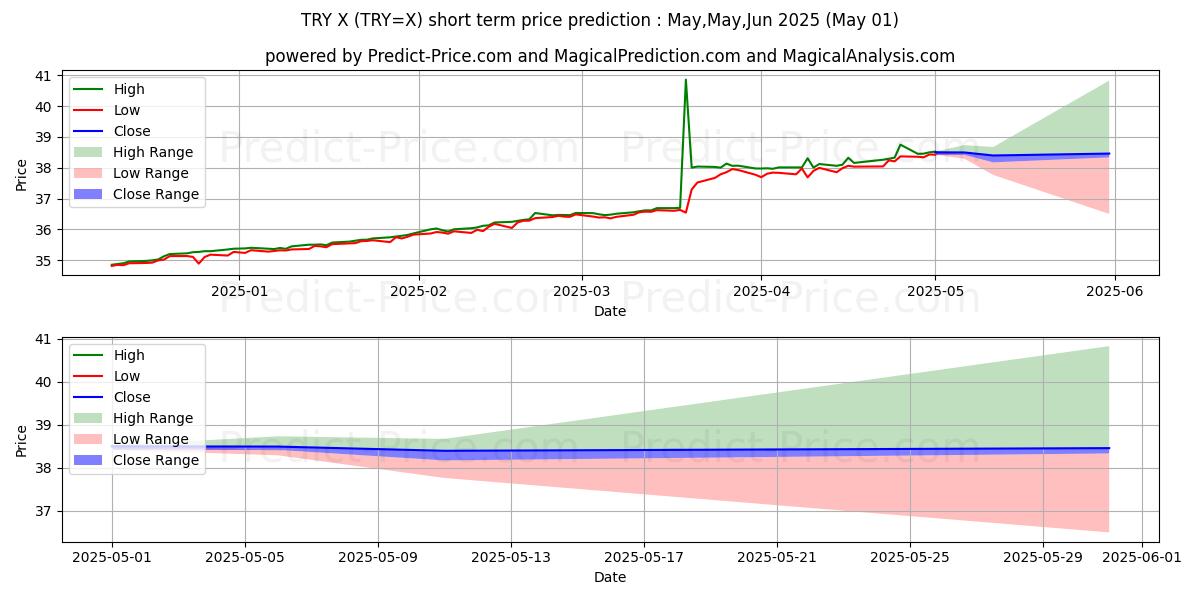 Maximum and minimum USD/TRY short-term price forecast for May,Jun,Jul 2025