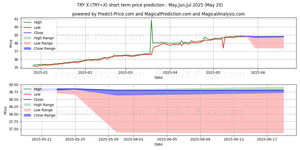 Maximum and minimum USD/TRY short-term price forecast for Jun,Jul,Aug 2025