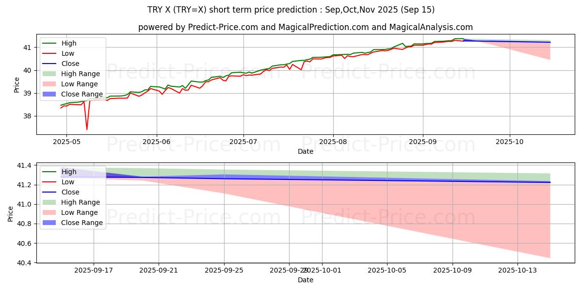 Maximum and minimum USD/TRY short-term price forecast for Oct,Nov,Dec 2025
