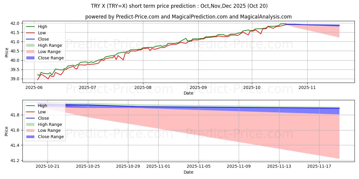Maximum and minimum USD/TRY short-term price forecast for Nov,Dec,Jan 2026