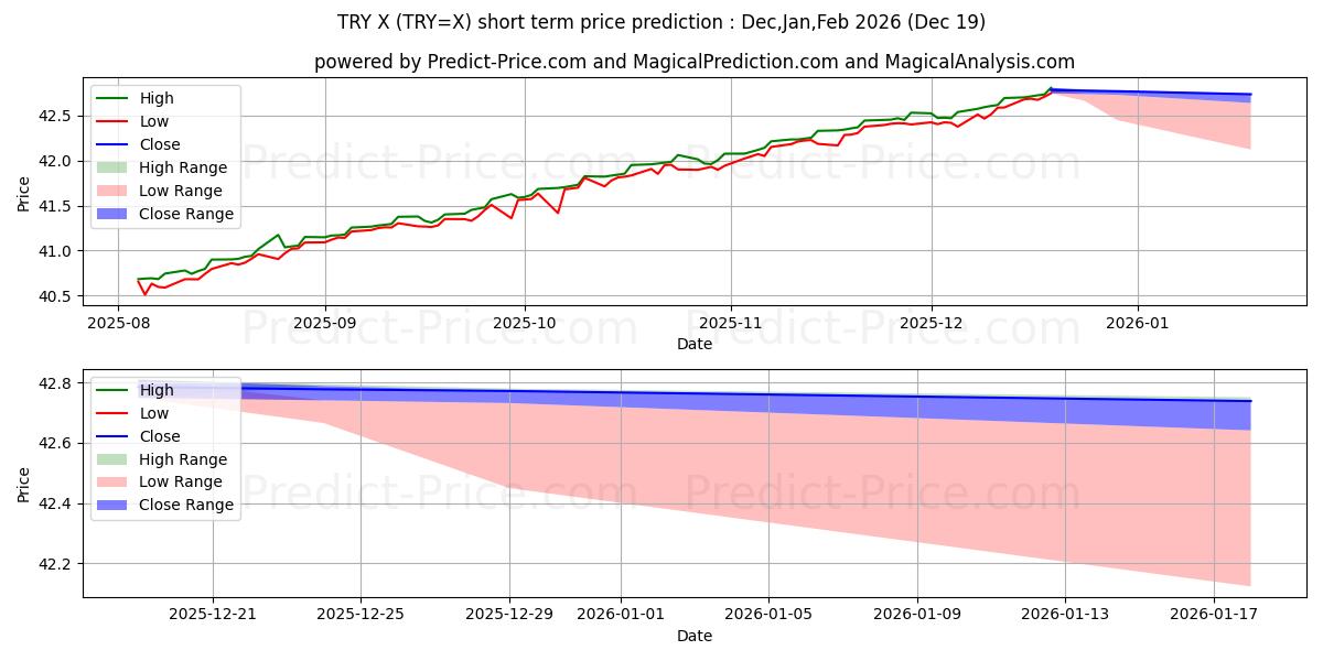 Maximum and minimum USD/TRY short-term price forecast for Jan,Feb,Mar 2026
