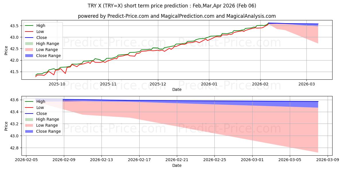 Previsione del prezzo massimo e minimo a breve termine per Dollaro USA/Lira turca