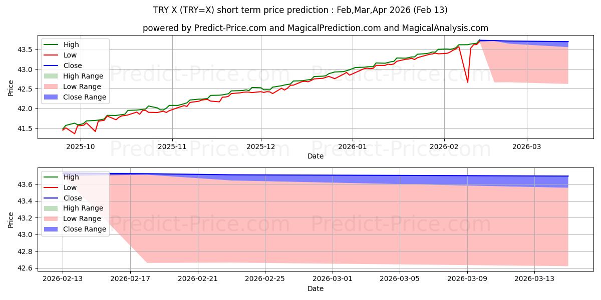 Prévision du prix à court terme maximum et minimum pour Dollar américain/Lire turque