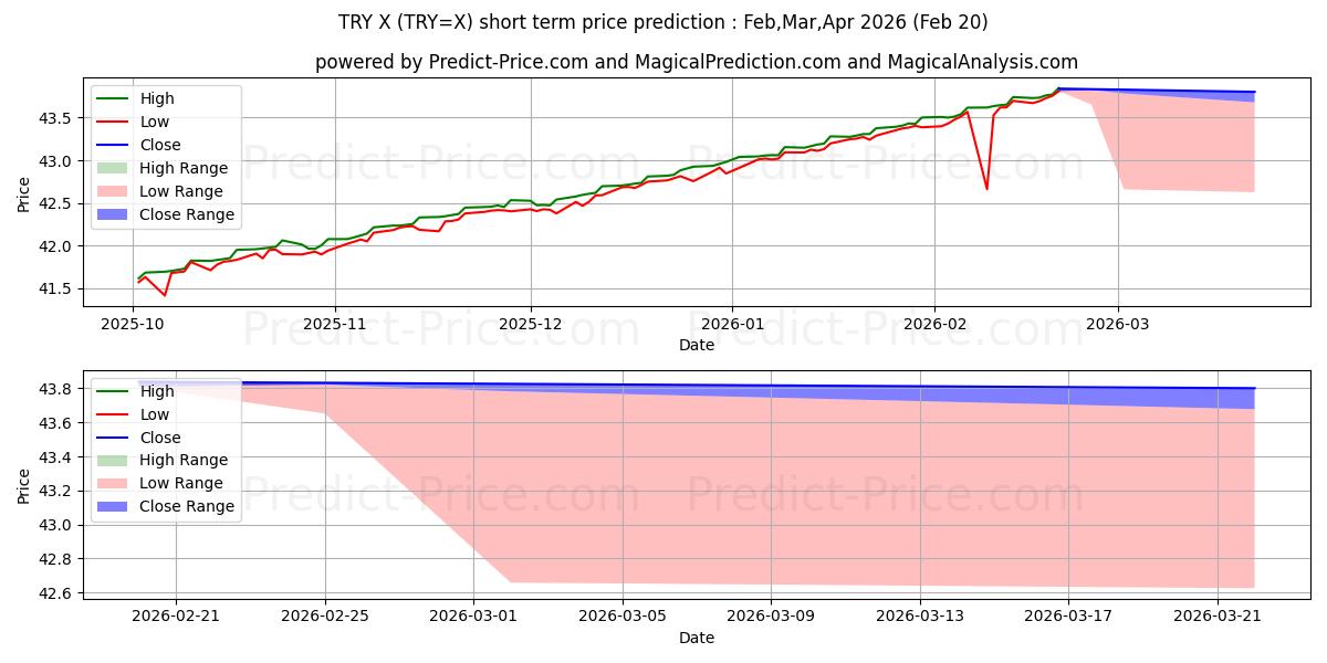 Maximum and minimum USD/TRY short-term price forecast for Mar,Apr,May 2026