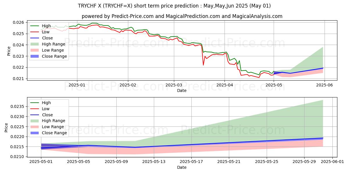 Maximum and minimum TRY/CHF short-term price forecast for May,Jun,Jul 2025