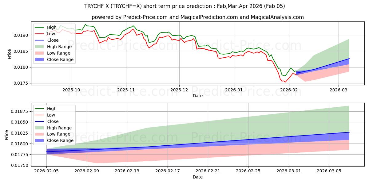 터키 리라/스위스 프랑 단기 가격 예측의 최대 및 최소 값 Feb,Mar,Apr 2026