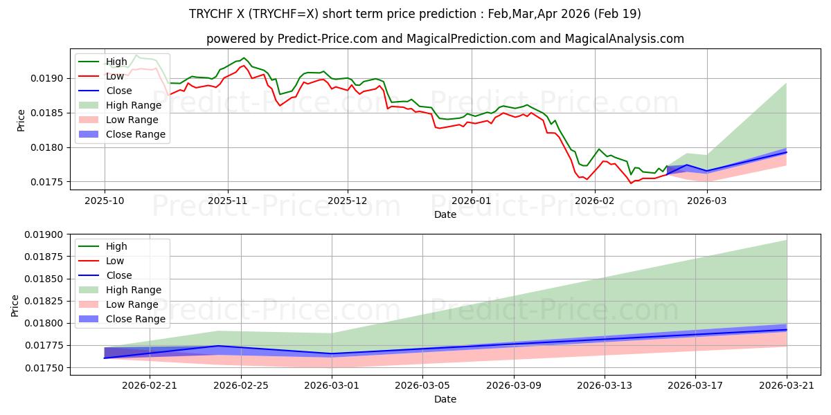 Maximum and minimum TRY/CHF short-term price forecast for Mar,Apr,May 2026