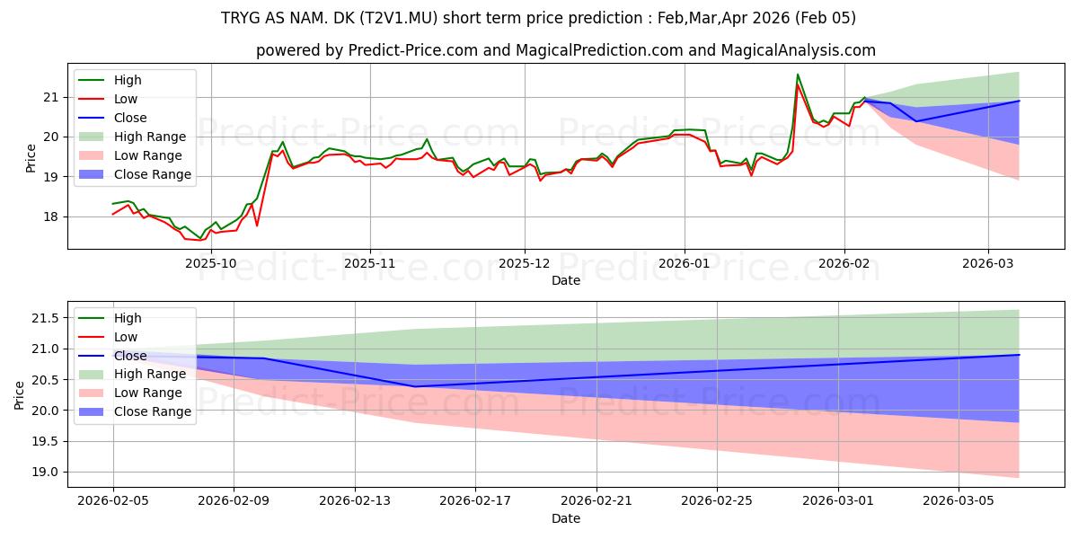 حداکثر و حداقل پیش‌بینی قیمت کوتاه مدت TRYG AS NAM.  DK 5 برای Feb,Mar,Apr 2026