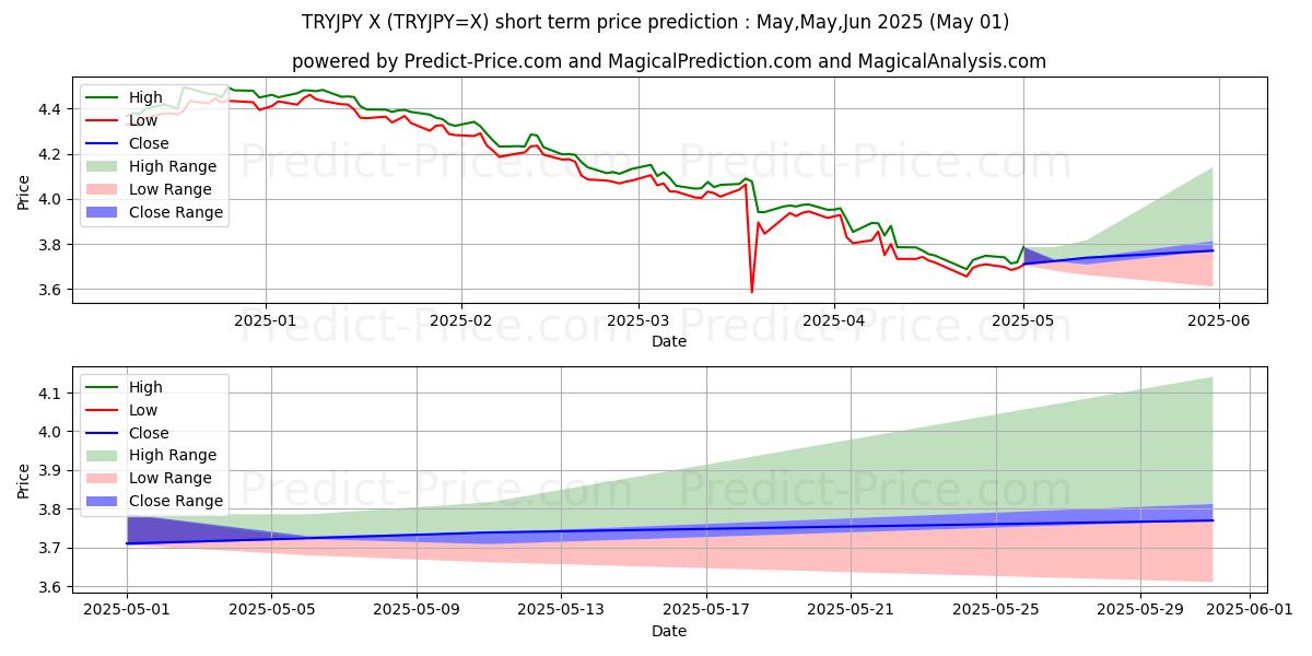 Maximum and minimum TRY/JPY short-term price forecast for May,Jun,Jul 2025
