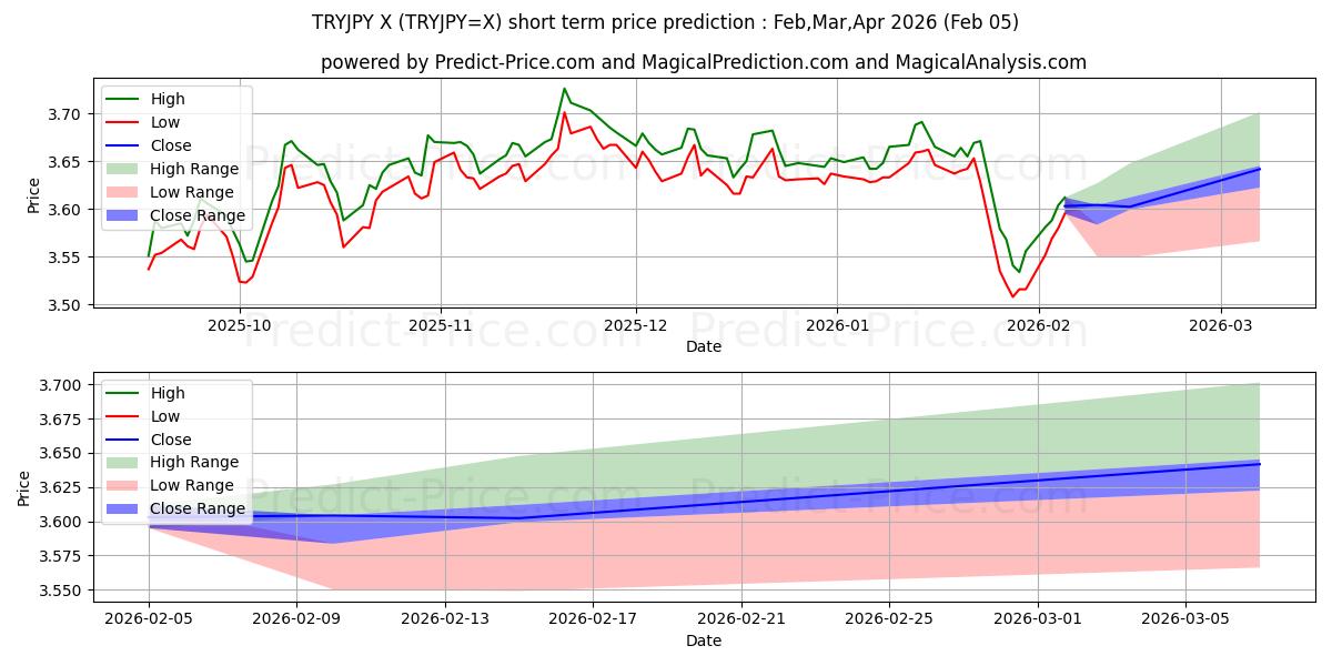 トルコリラ/日本円の短期価格予測の最大と最小値Feb,Mar,Apr 2026