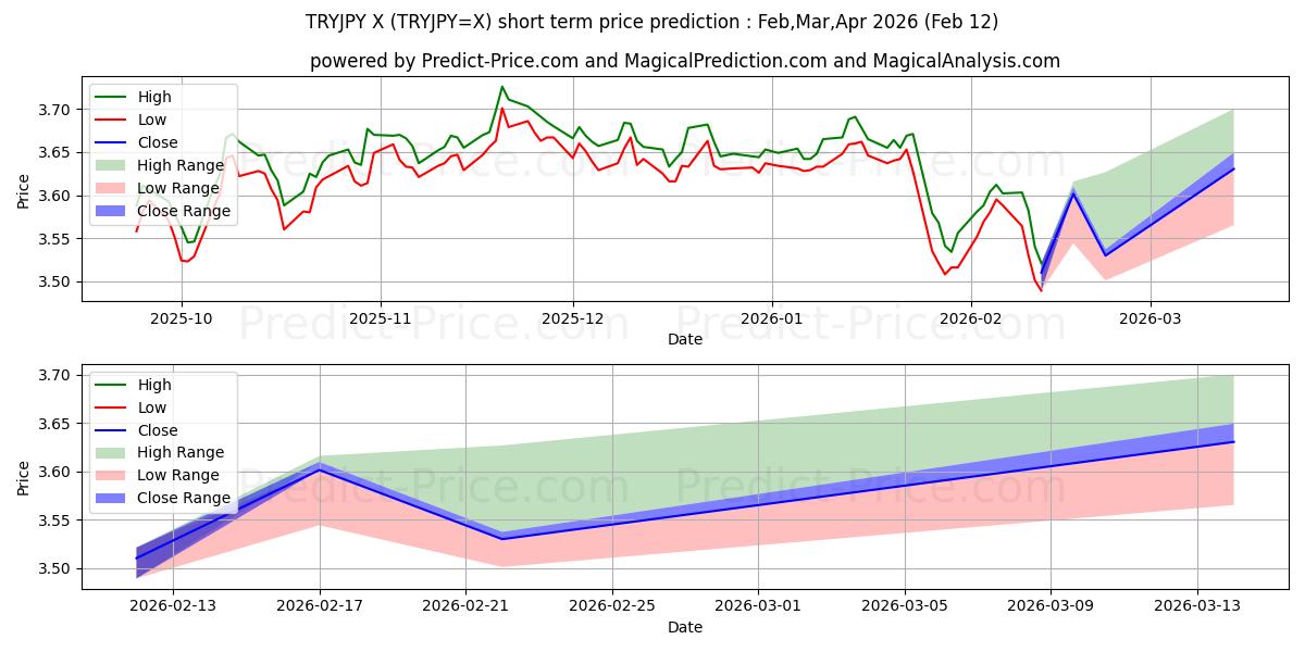 Максимальный и минимальный краткосрочный прогноз цены Турецкая лира/Японская иена для Mar,Apr,May 2026