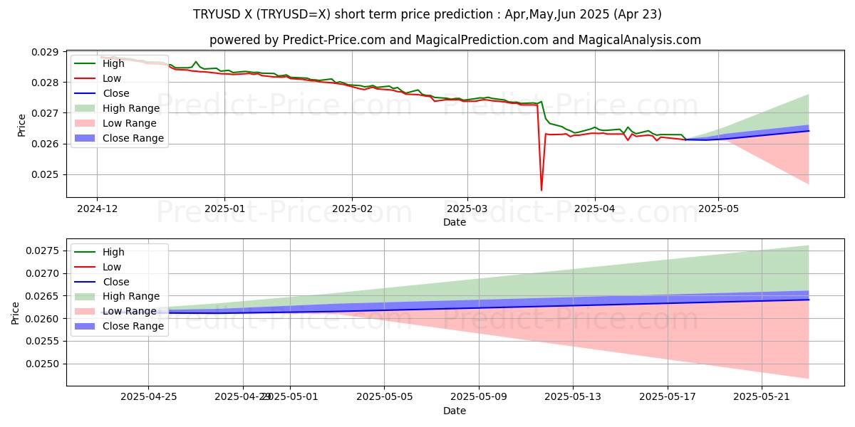 Maximum and minimum TRY/USD short-term price forecast for May,Jun,Jul 2025