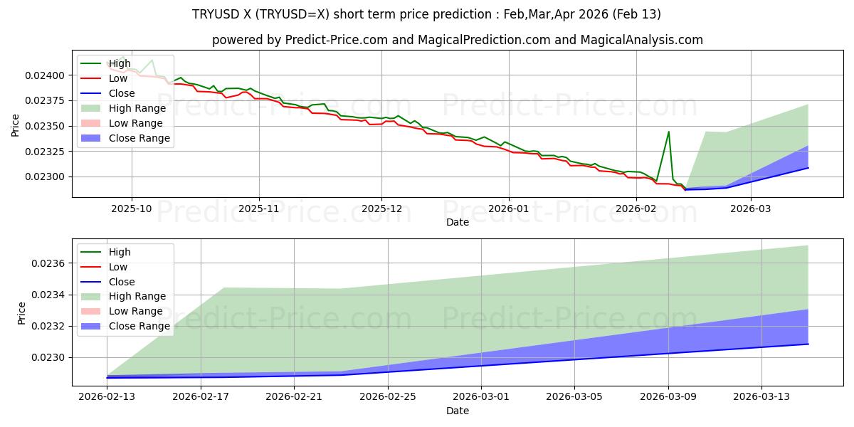 터키 리라/미국 달러 단기 가격 예측의 최대 및 최소 값 Mar,Apr,May 2026