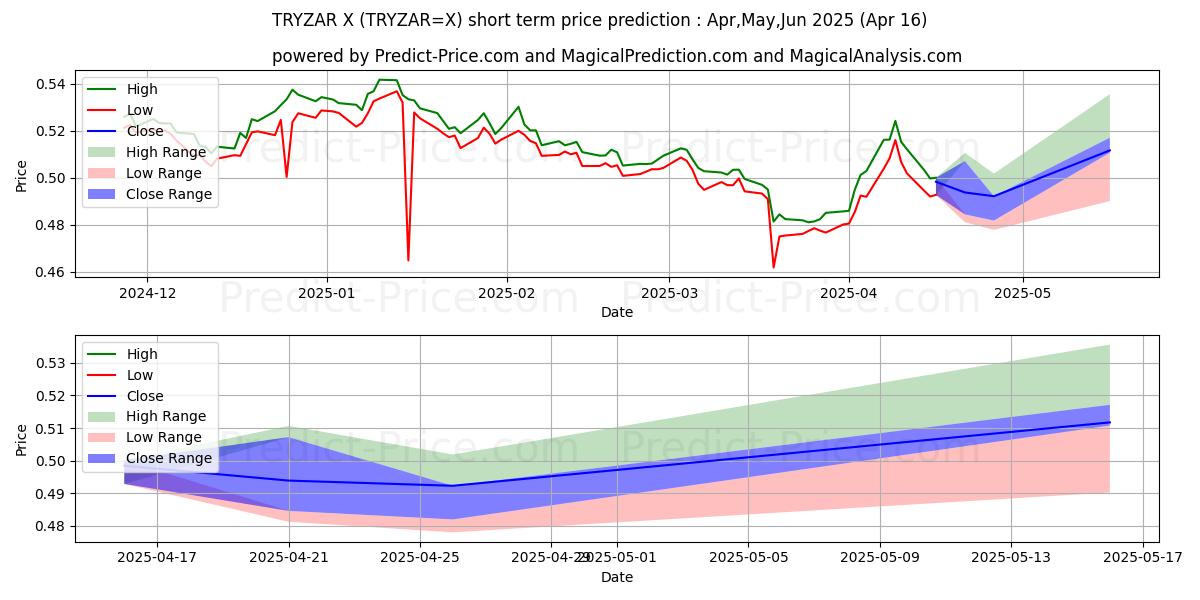 Maximum and minimum TRY/ZAR short-term price forecast for May,Jun,Jul 2025