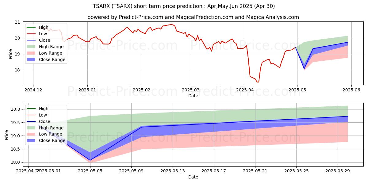 Maximum and minimum TIAA-CREF Lifestyle Aggressive  short-term price forecast for May,Jun,Jul 2025