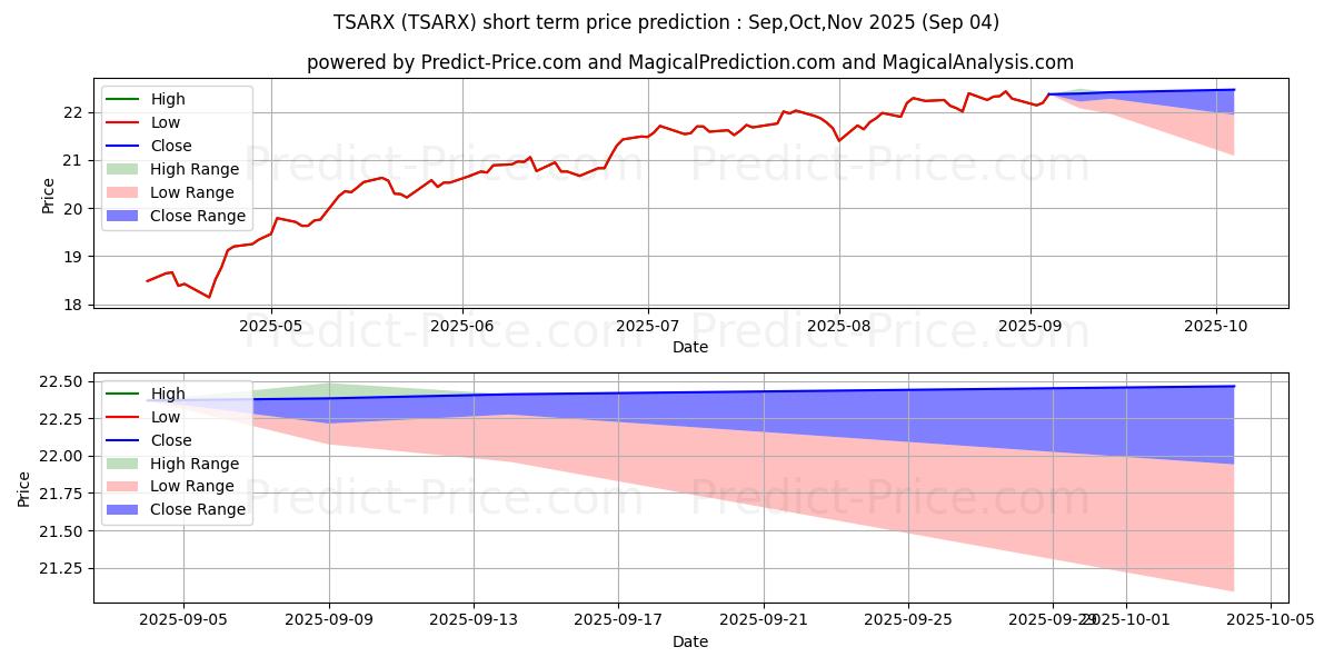Maximum and minimum TIAA-CREF Lifestyle Aggressive  short-term price forecast for Sep,Oct,Nov 2025