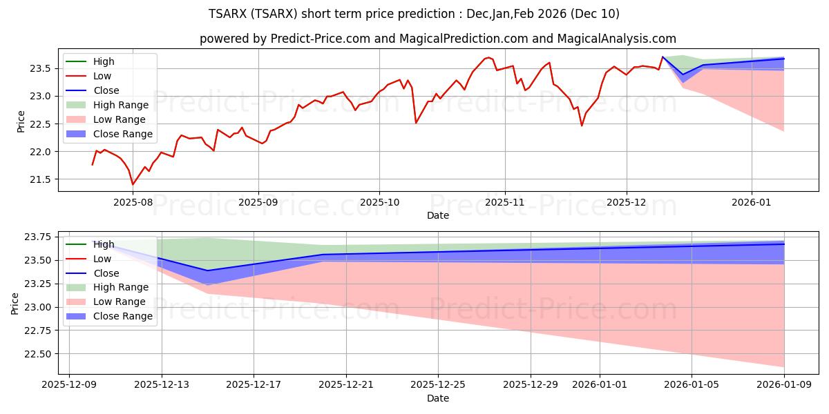 Maximum and minimum TIAA-CREF Lifestyle Aggressive  short-term price forecast for Dec,Jan,Mar 2026