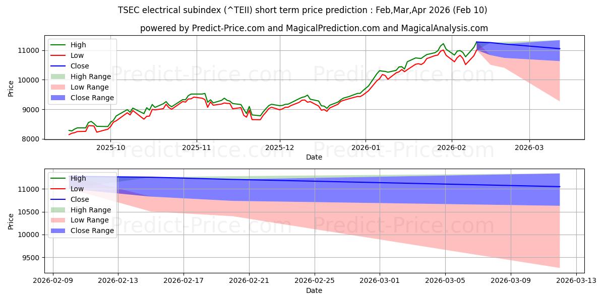 Максимальный и минимальный краткосрочный прогноз цены Электрический субиндекс TSEC для Mar,Apr,May 2026