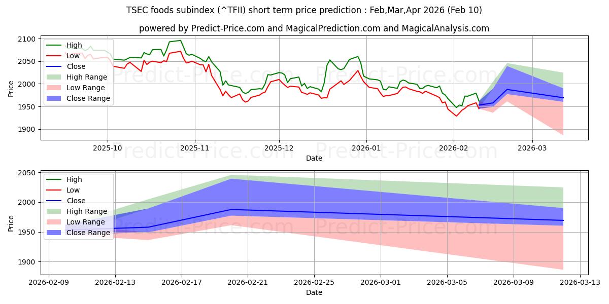 Previsione del prezzo massimo e minimo a breve termine per Sottoindice alimentare TSEC