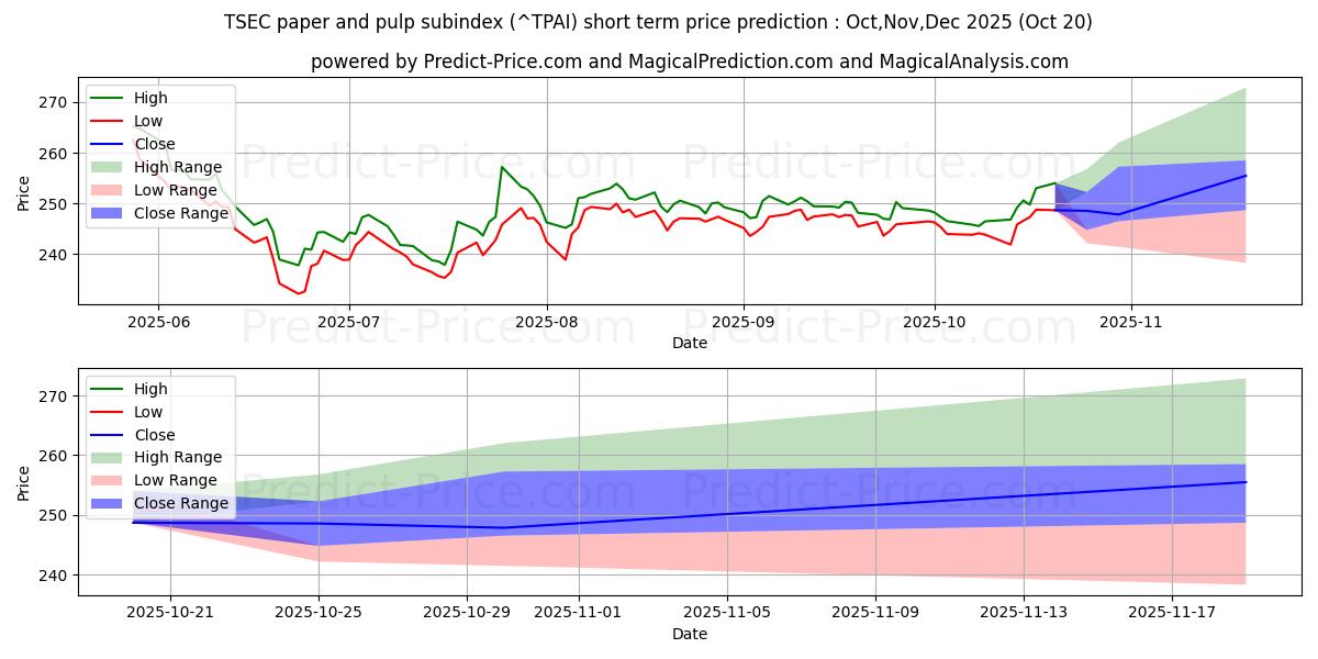 حداکثر و حداقل پیش‌بینی قیمت کوتاه مدت زیرشاخص کاغذ و خمیر TSEC برای Nov,Dec,Jan 2026