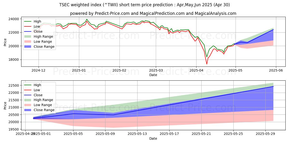 Maximum and minimum TSEC weighted index short-term price forecast for May,Jun,Jul 2025