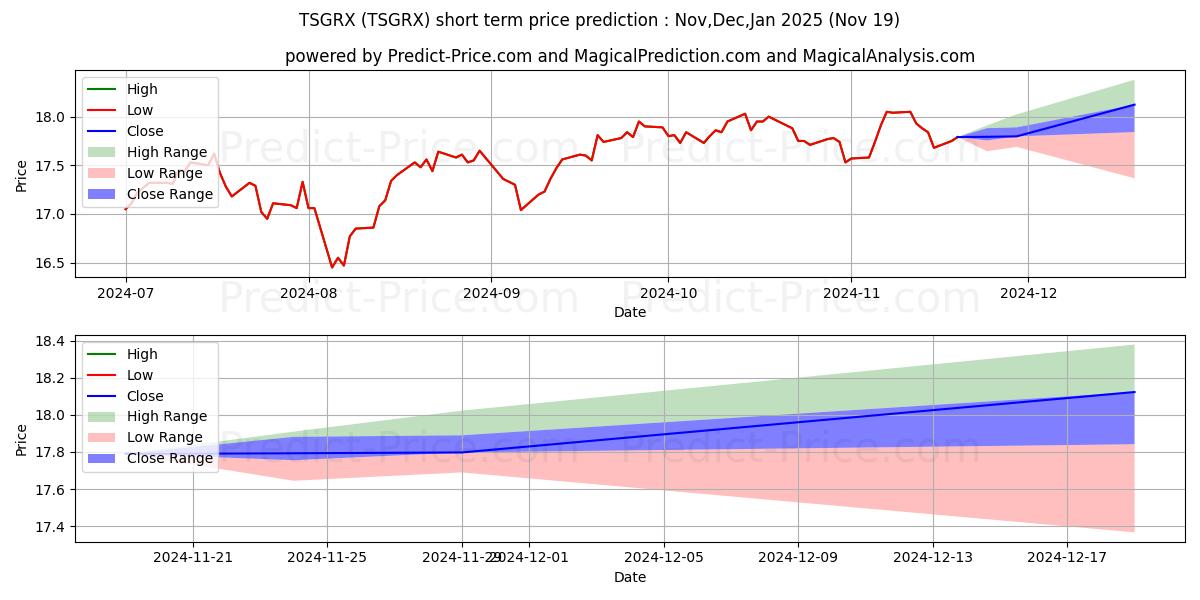 Maximum and minimum TIAA-CREF Lifestyle Growth Fd R short-term price forecast for Dec,Jan,Feb 2025