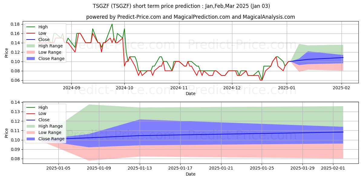 Maximum and minimum TRISTAR GOLD INC short-term price forecast for Jan,Feb,Mar 2025