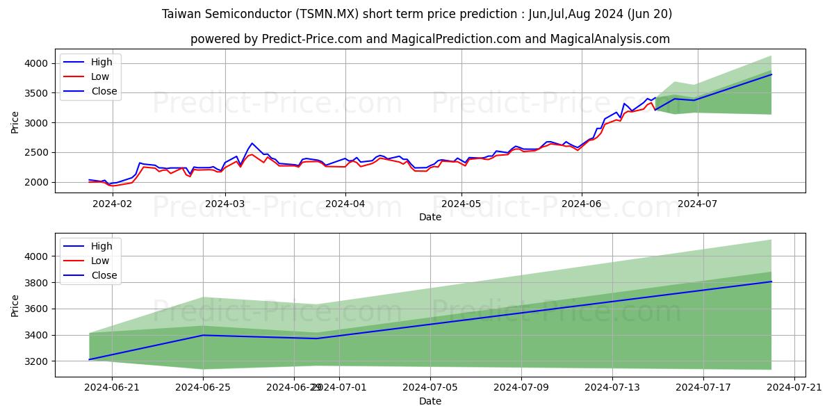 Maximum and minimum TAIWAN SEMICONDUCTOR MANUFACTUR short-term price forecast for Jul,Aug,Sep 2024