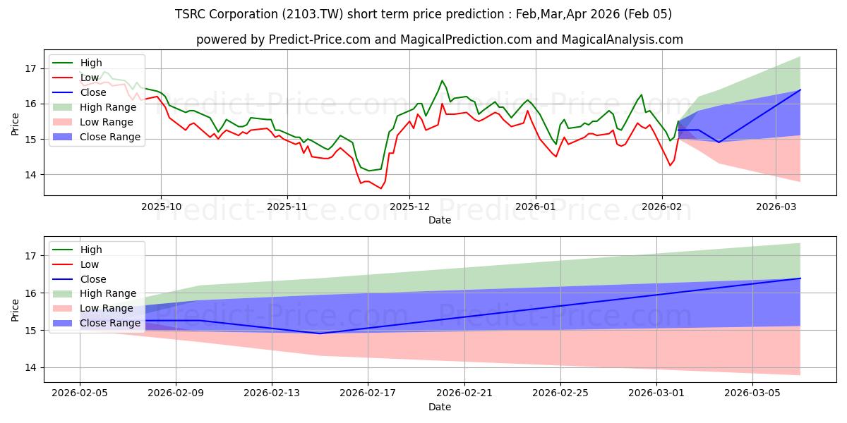 حداکثر و حداقل پیش‌بینی قیمت کوتاه مدت TSRC CORPORATION برای Feb,Mar,Apr 2026