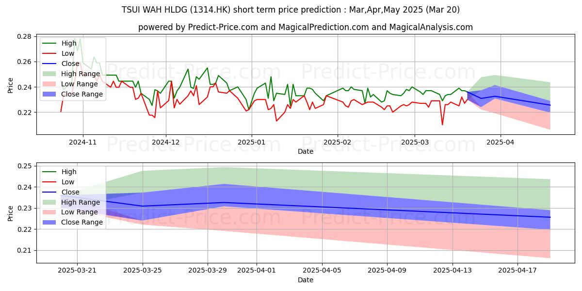 Maximum and minimum TSUI WAH HLDG short-term price forecast for Apr,May,Jun 2025