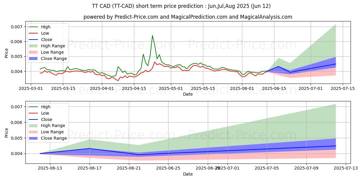 حداکثر و حداقل پیش‌بینی قیمت کوتاه مدت ThunderToken CAD برای Jul,Aug,Sep 2025