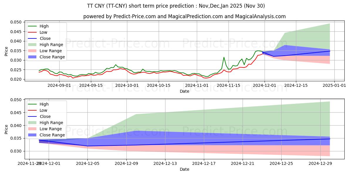 ThunderToken CNY 단기 가격 예측의 최대 및 최소 값 Dec,Jan,Feb 2025