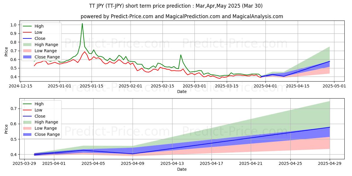 Pronóstico de precio a corto plazo máximo y mínimo de ThunderToken JPY para Apr,May,Jun 2025