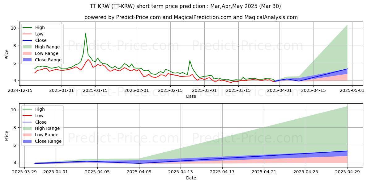 Maximale en minimale ThunderToken KRW kortetermijn prijsvoorspelling voor Apr,May,Jun 2025