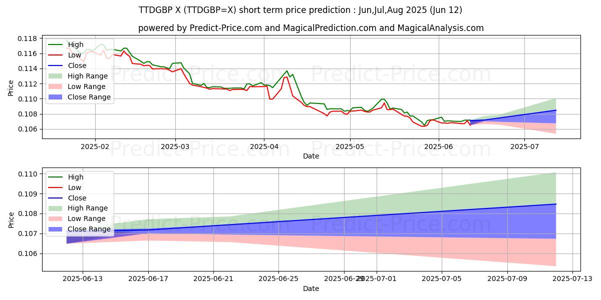 Maksimale og minimale prisforudsigelser på kort sigt for TTD/GBP