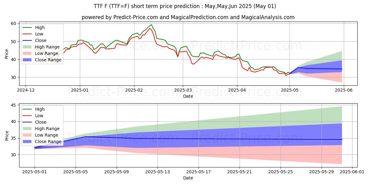 Maximum and minimum Dutch TTF Natural Gas Calendar  short-term price forecast for May,Jun,Jul 2025