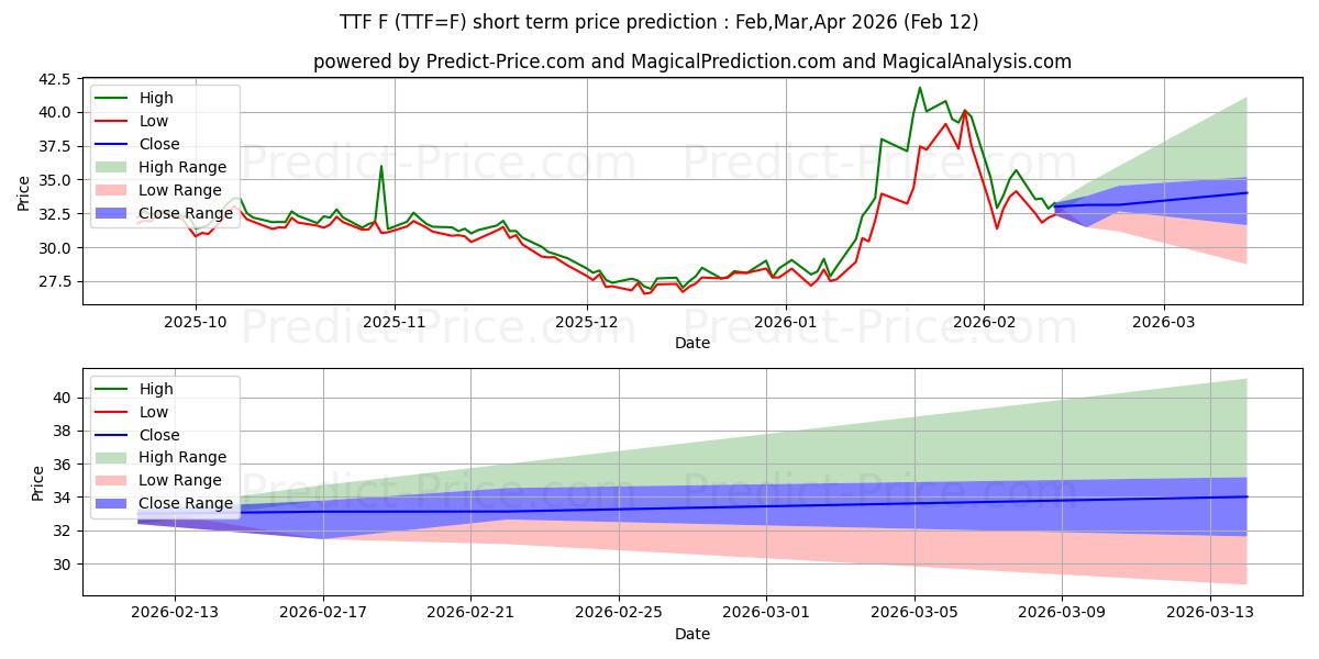 Dutch TTF Natural Gas Calendar の短期価格予測の最大と最小値Feb,Mar,Apr 2026