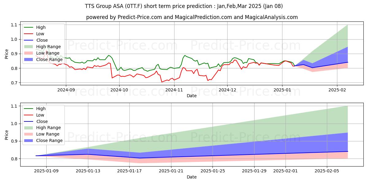 Maximum and minimum NEKKAR ASA  NK -,11 short-term price forecast for Jan,Feb,Mar 2025